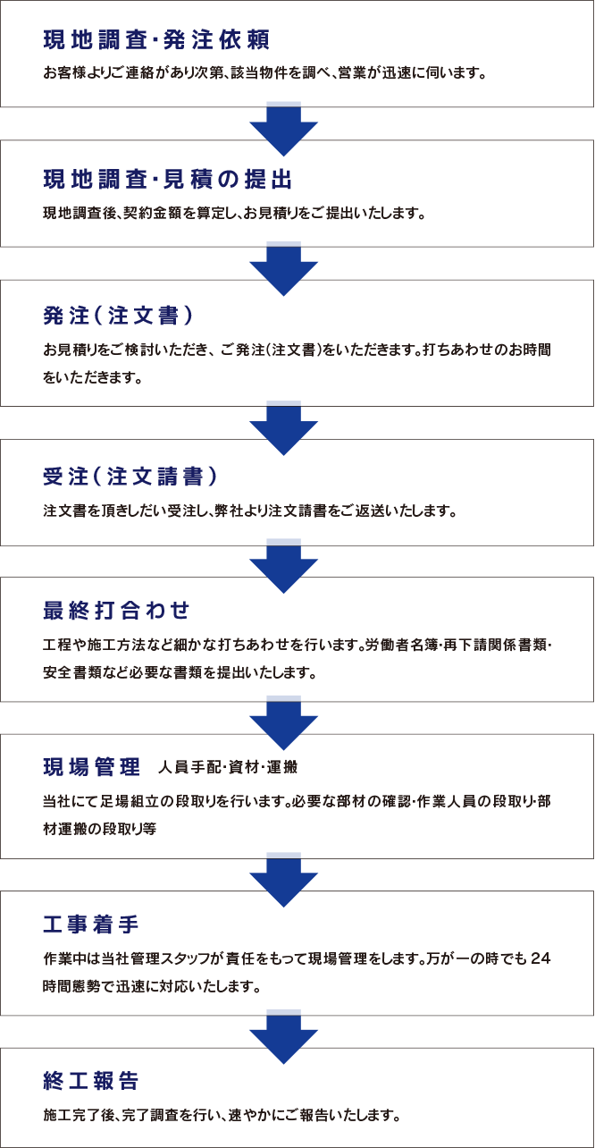 仮設事業のお申し込みから完成、撤去の流れ