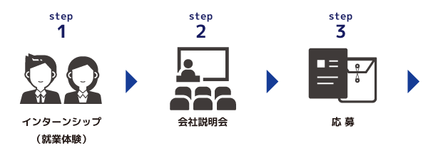 新卒採用お申し込みのフロー1