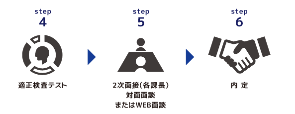 中途採用お申し込みのフロー2